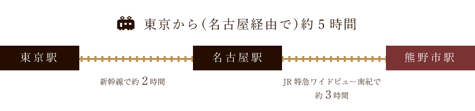 東京から（名古屋経由で）約5時間