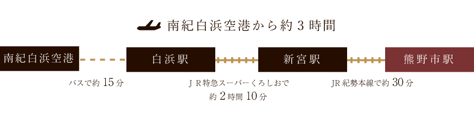 南紀白浜空港から約3時間